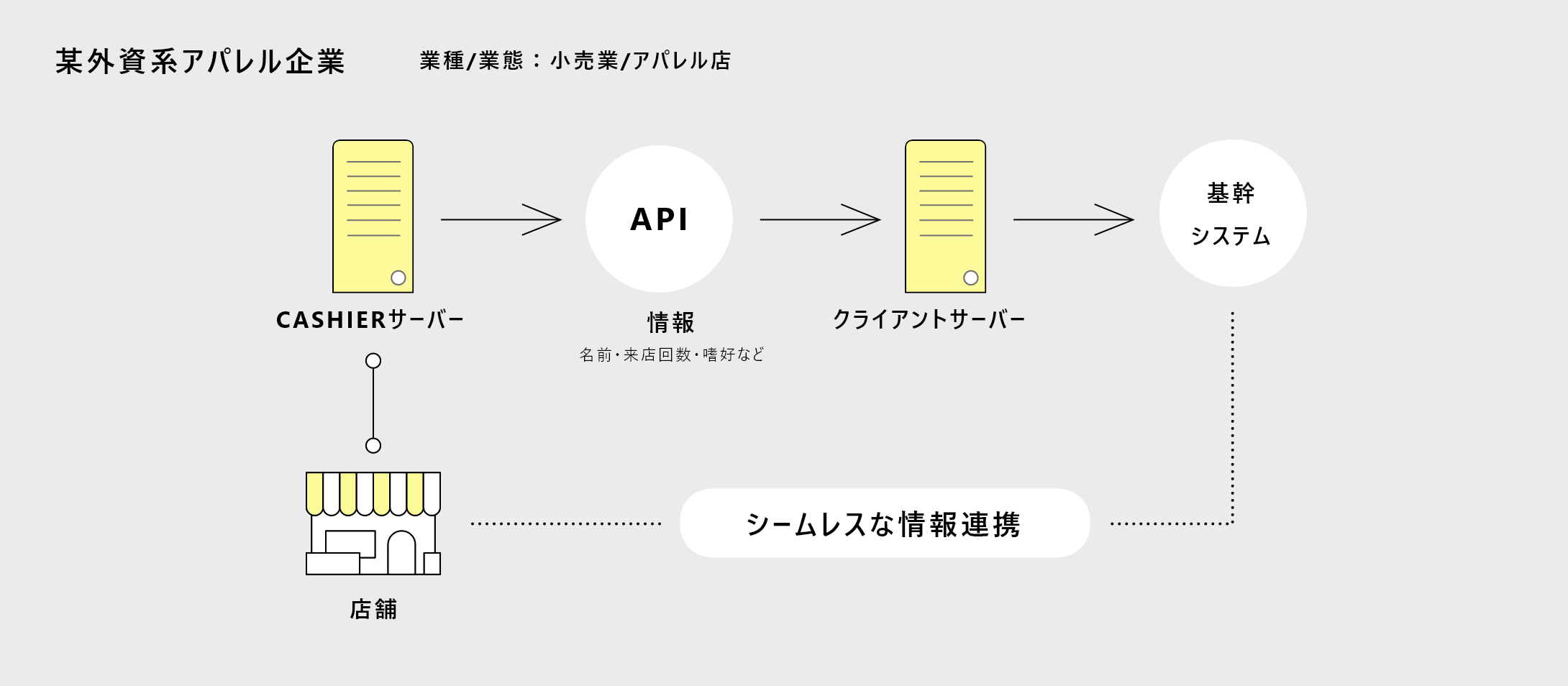 APIの活用事例