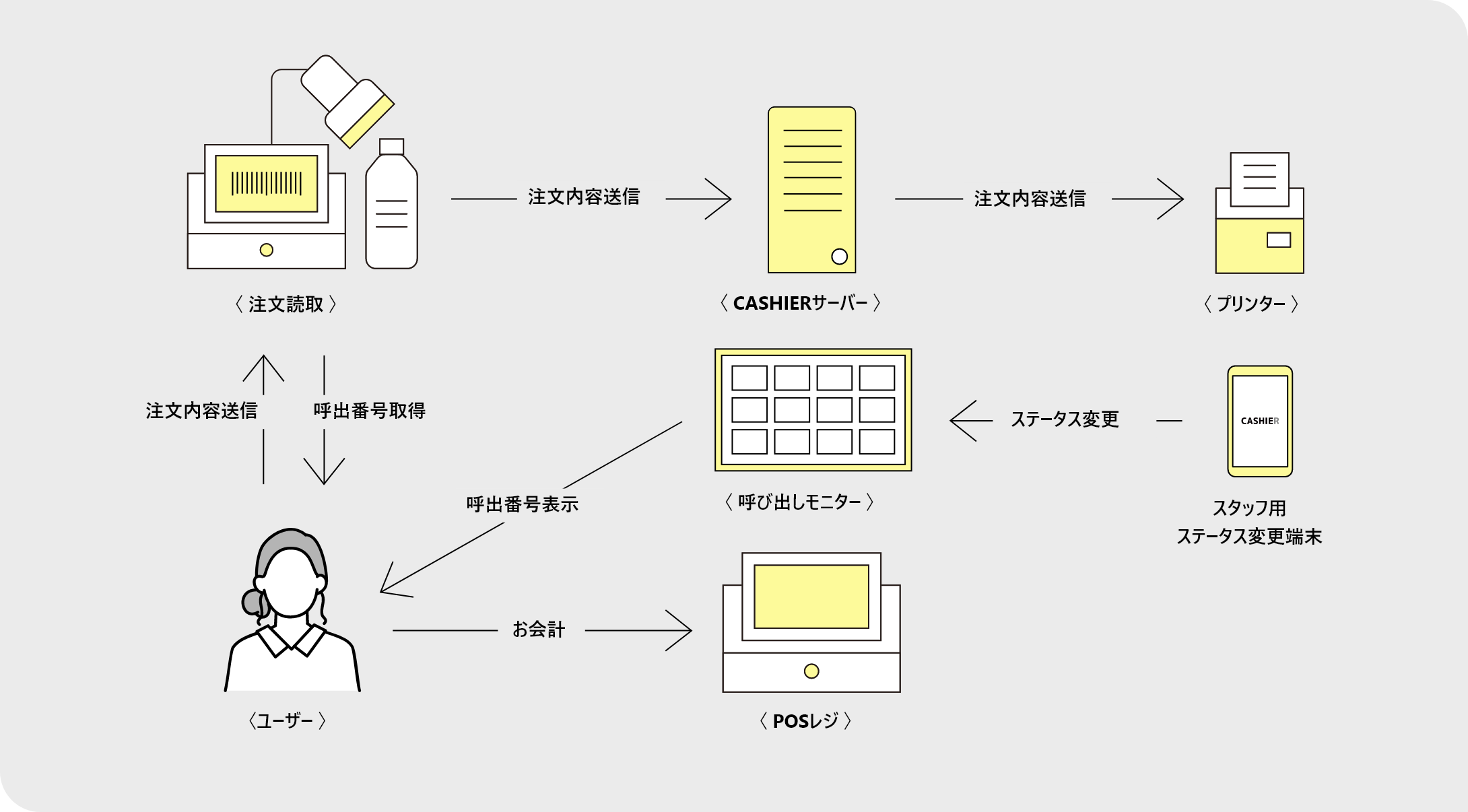 二次元バーコードスキャンオーダーシステムとは？