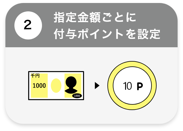 指定金額ごとに付与ポイントを設定