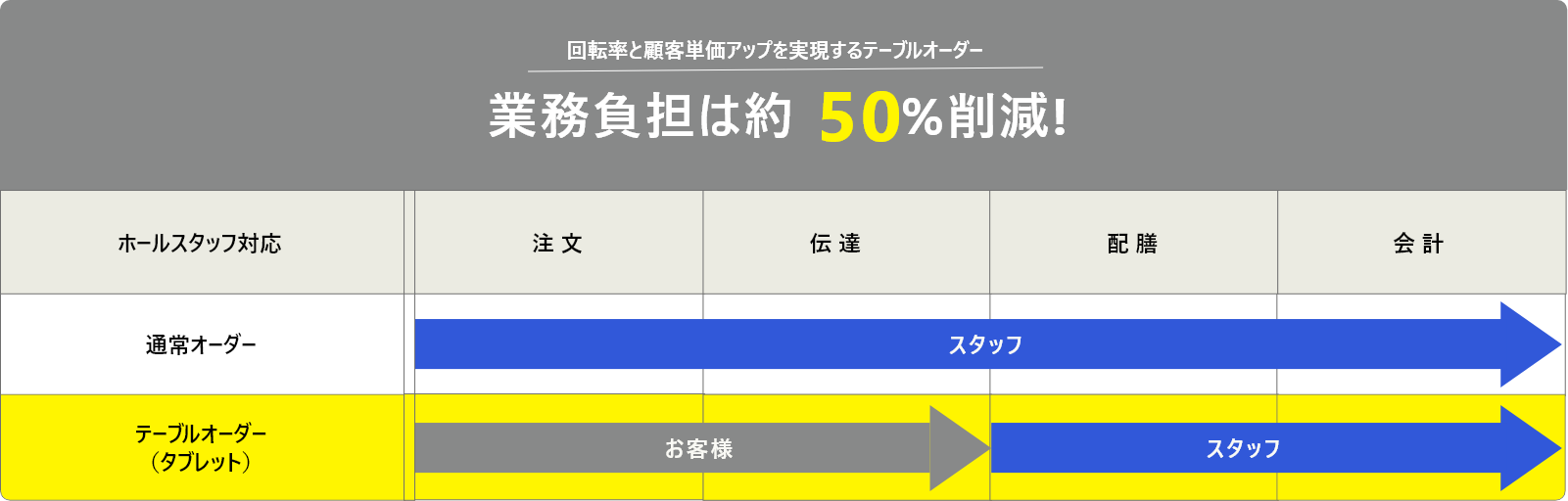 業務負担は50%削減!