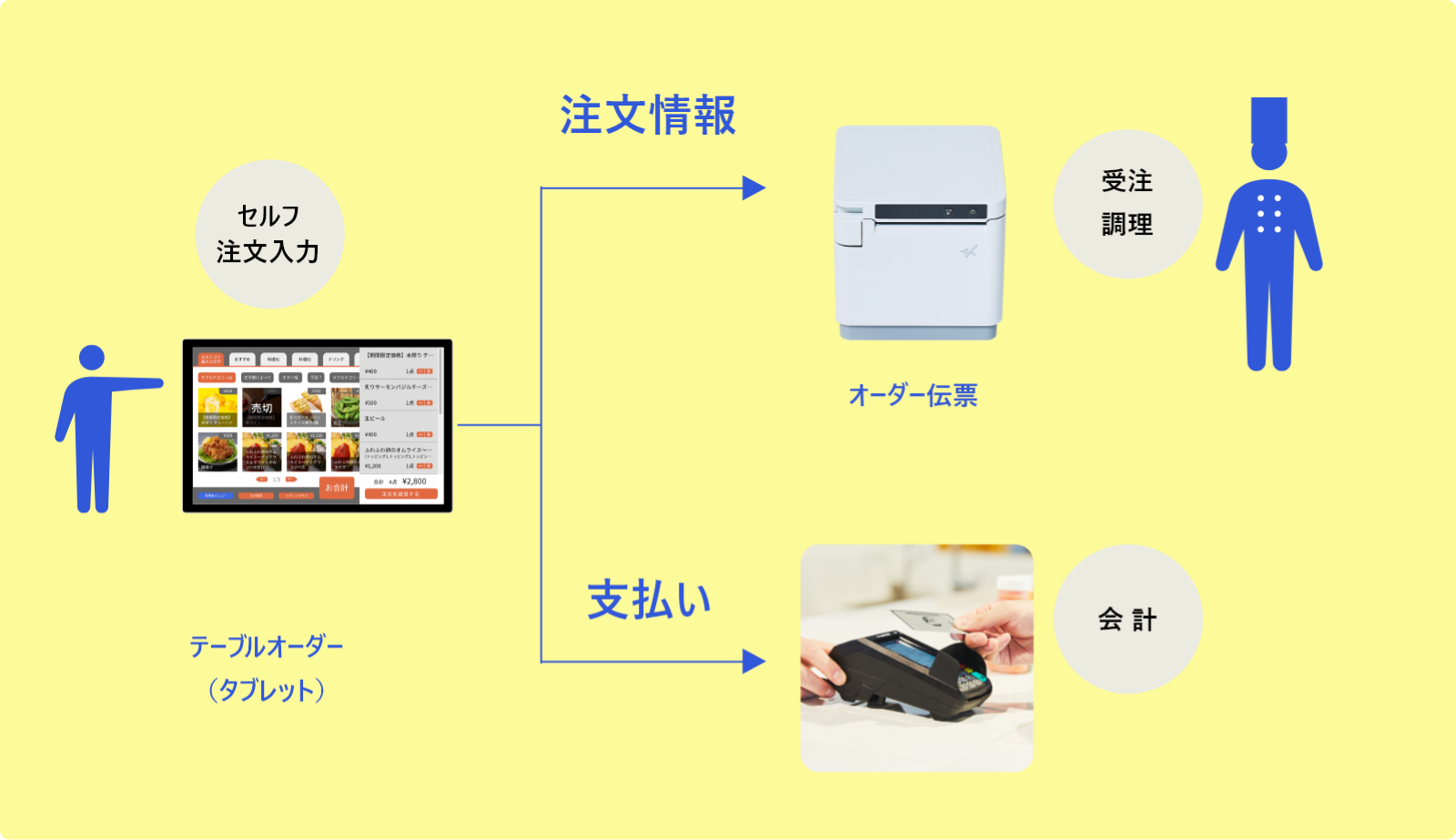 業務負担は50%削減!イメージ