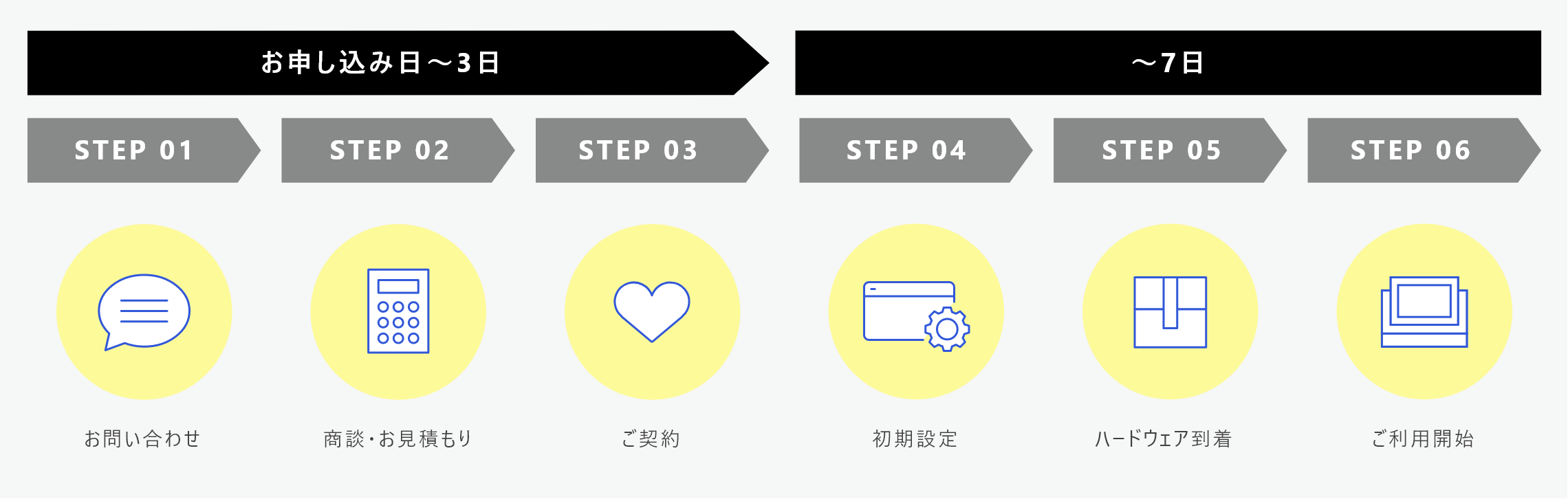 お問い合わせから運用開始までスムーズ　イメージ