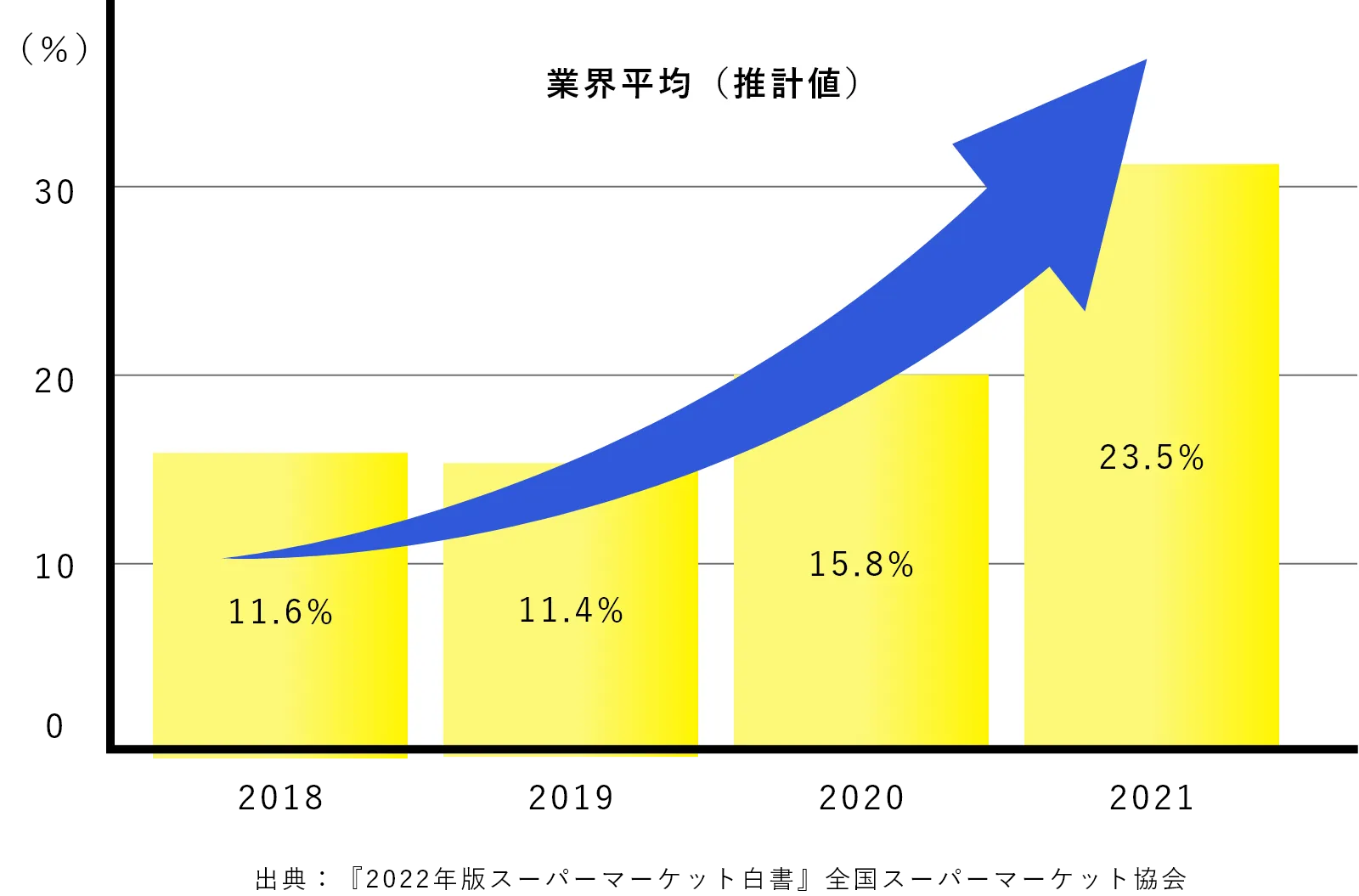 業界平均（推計値）