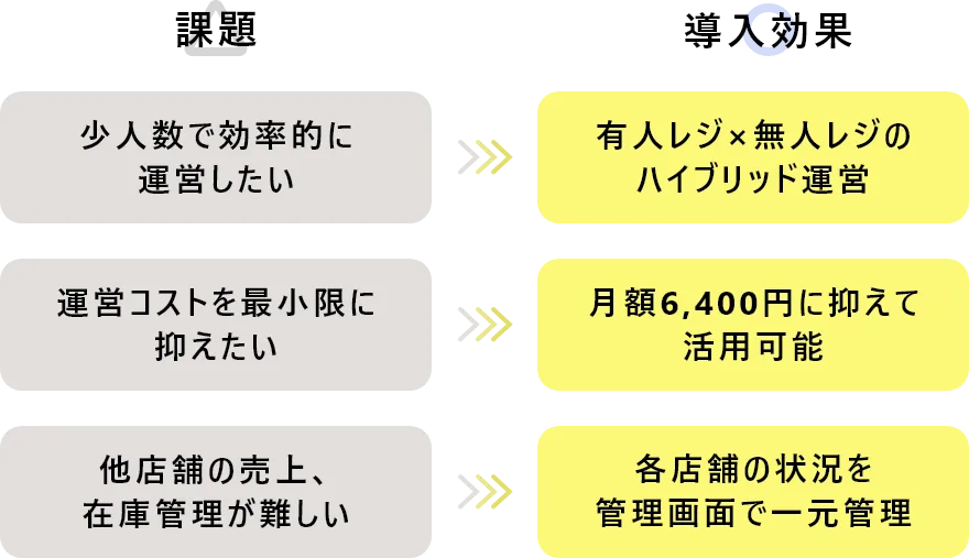 課題と導入効果