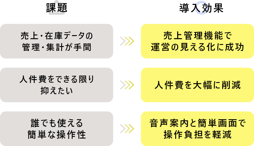課題と導入効果