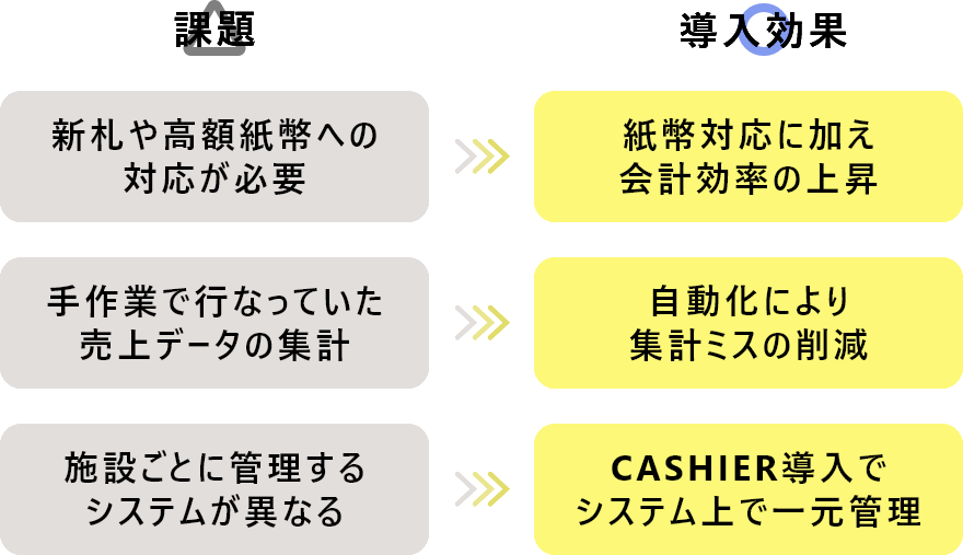課題と導入効果