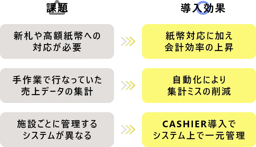 課題と導入効果