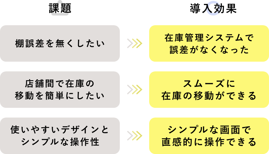 課題と導入効果