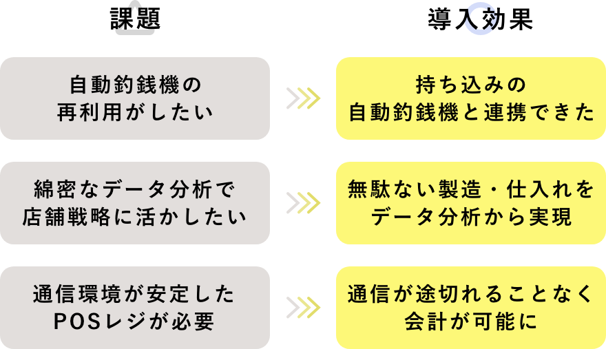 課題と導入効果