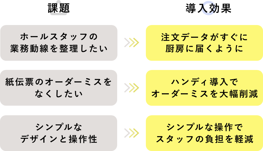 課題と導入効果