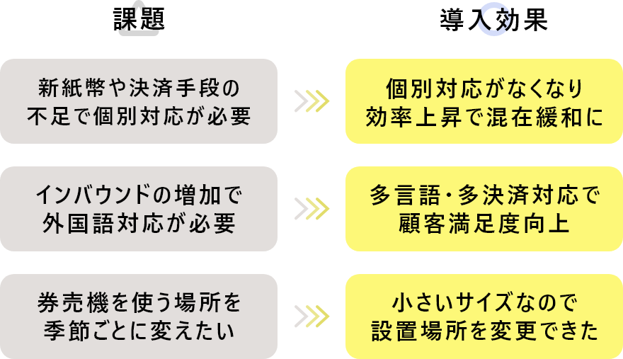 課題と導入効果