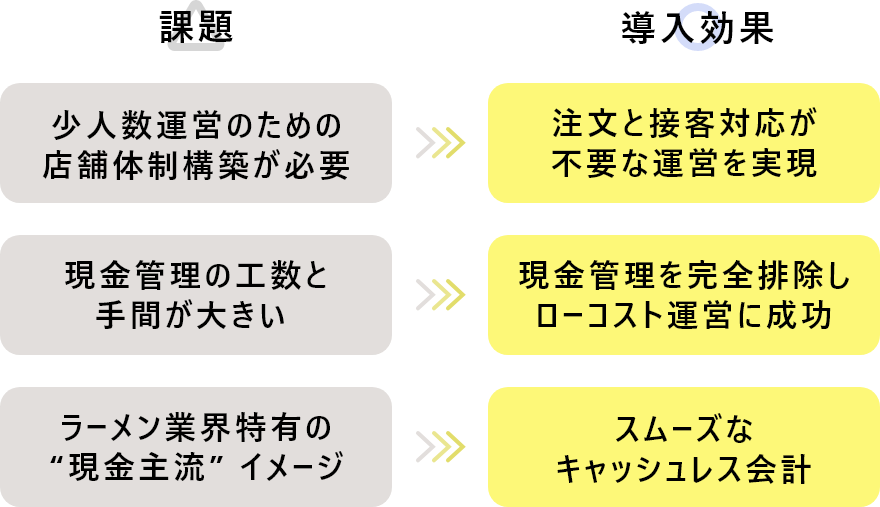 課題と導入効果