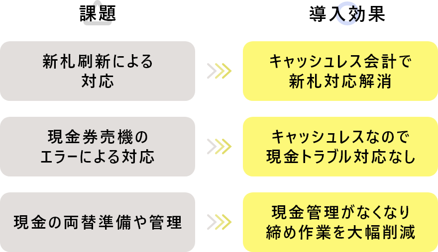 課題と導入効果