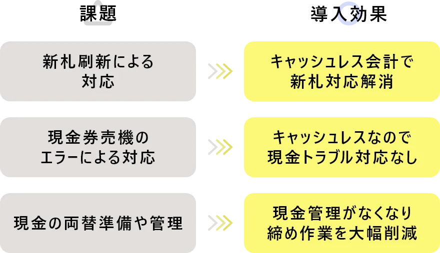 課題と導入効果