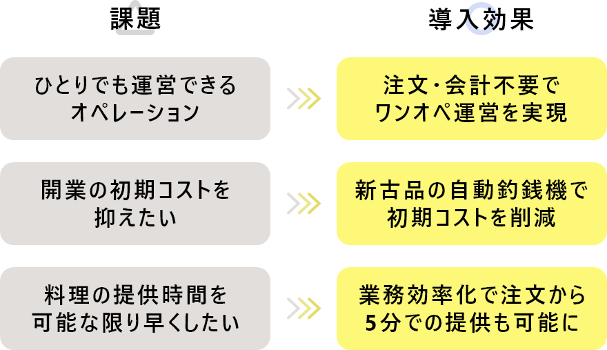 課題と導入効果