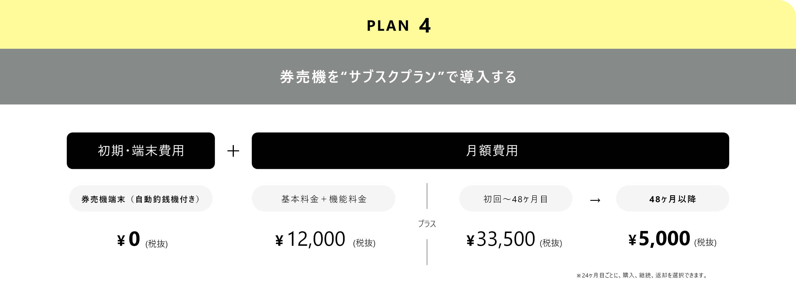 継続・購入・返却を選べるタッチパネル型券売機のサブスクプランの料金と内容を示す図