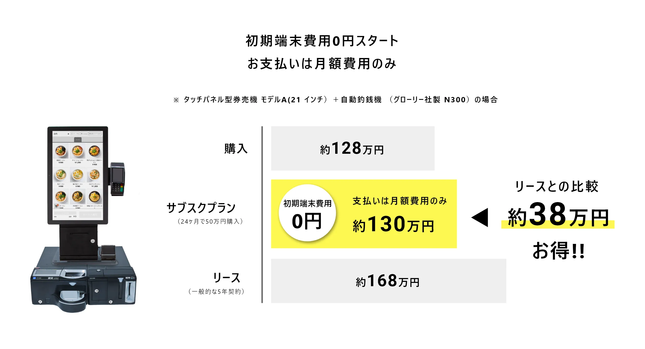 CASHIERサブスクプランがリースより安く購入とほぼ同じ費用感であることを示すコスト比較チャート