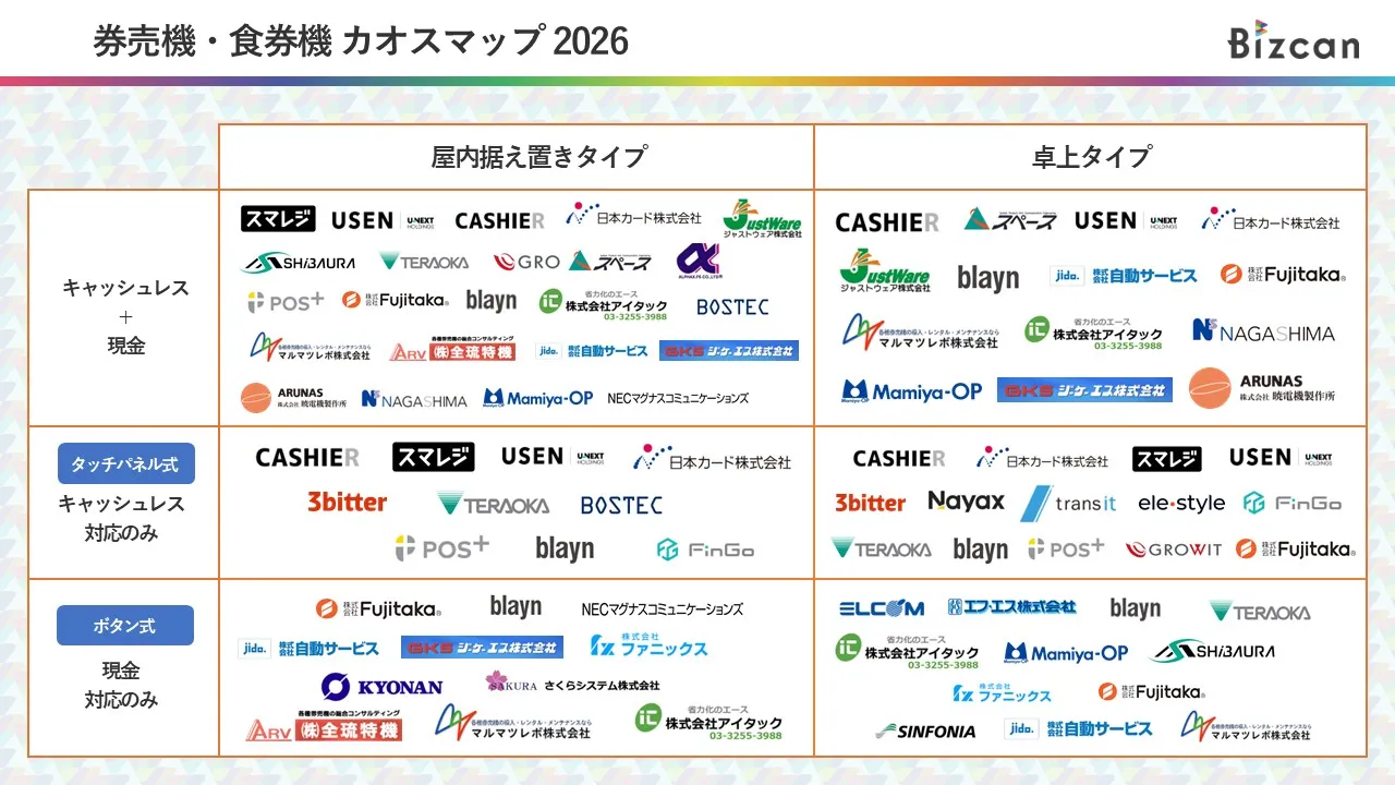 【掲載情報】Bizcan様よりCASHIERの券売機をご紹介いただいております。